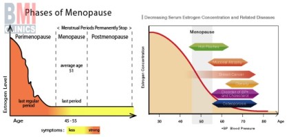 Changes women go through in menopause and Signs of menopause - Advanced BMI Lebanon